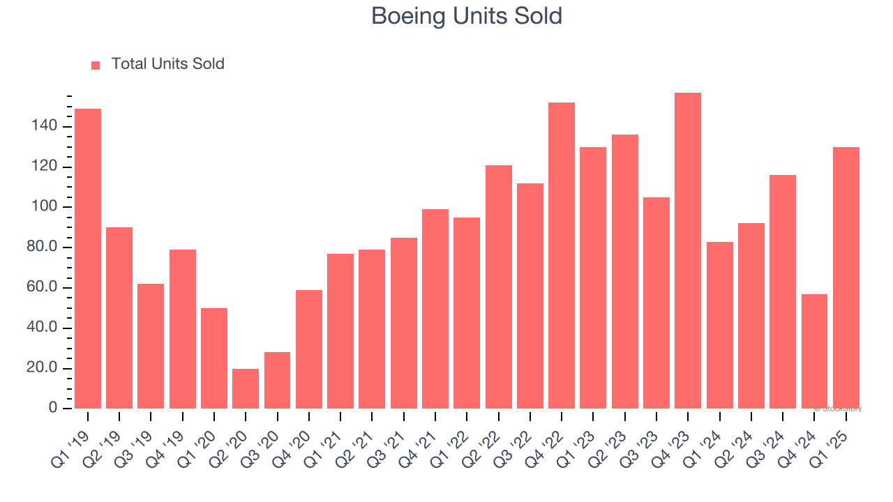 Boeing Units Sold