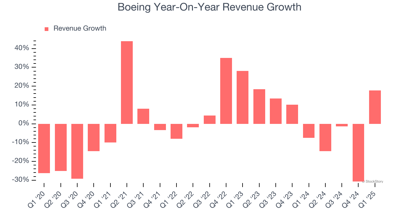 Boeing Year-On-Year Revenue Growth