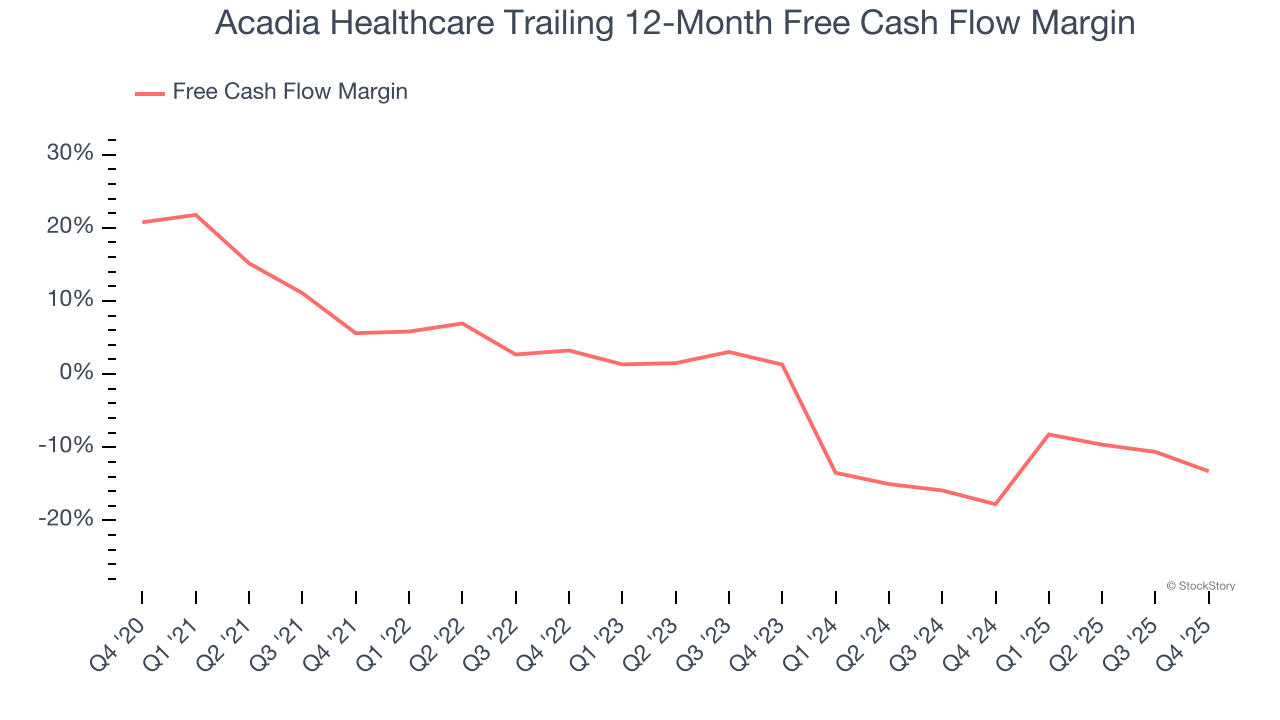 Acadia Healthcare Trailing 12-Month Free Cash Flow Margin