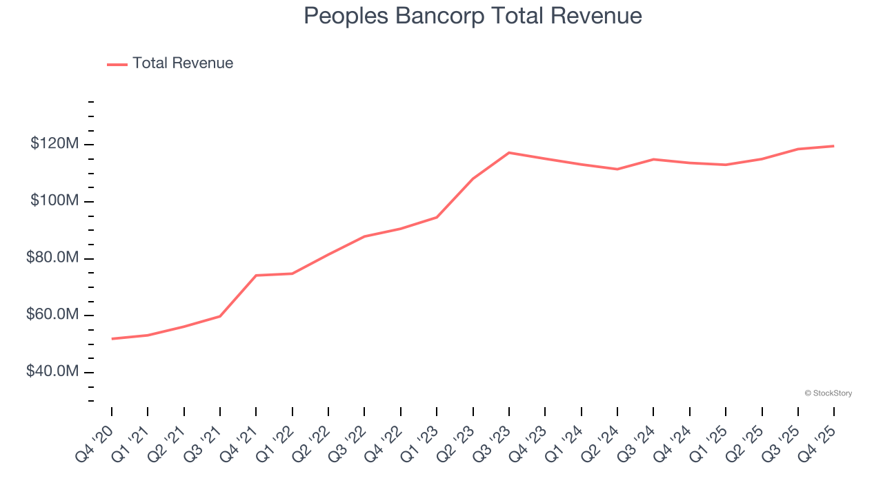 Peoples Bancorp Total Revenue