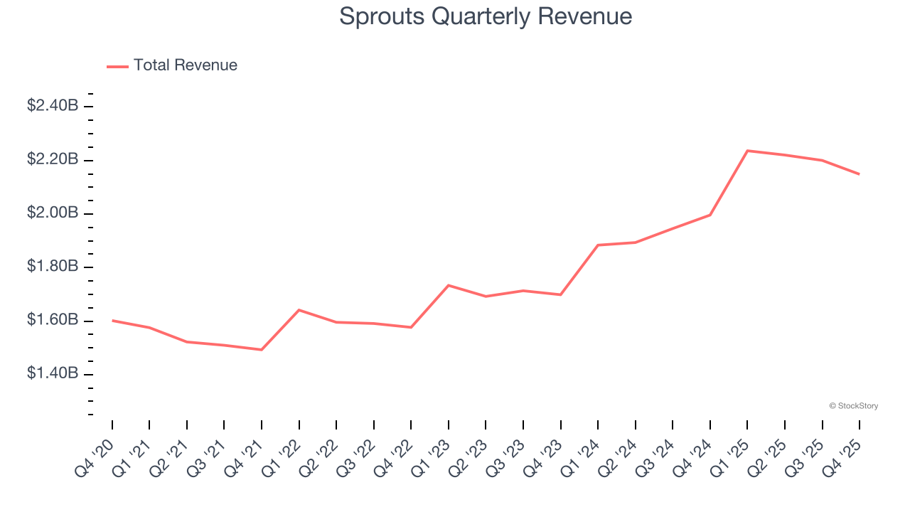 Sprouts Quarterly Revenue