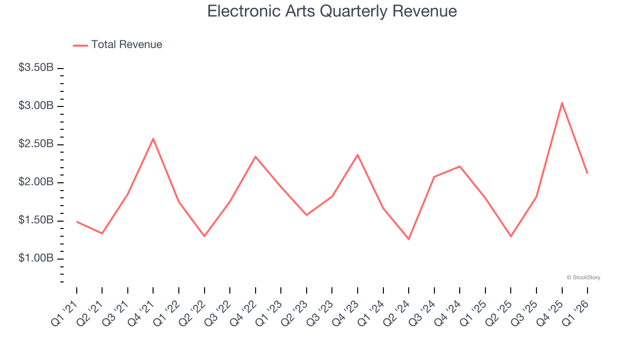 Electronic Arts Quarterly Revenue