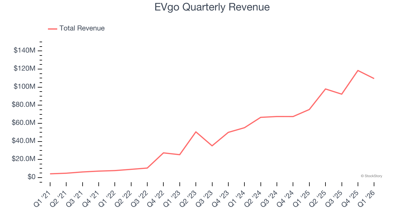 EVgo Quarterly Revenue