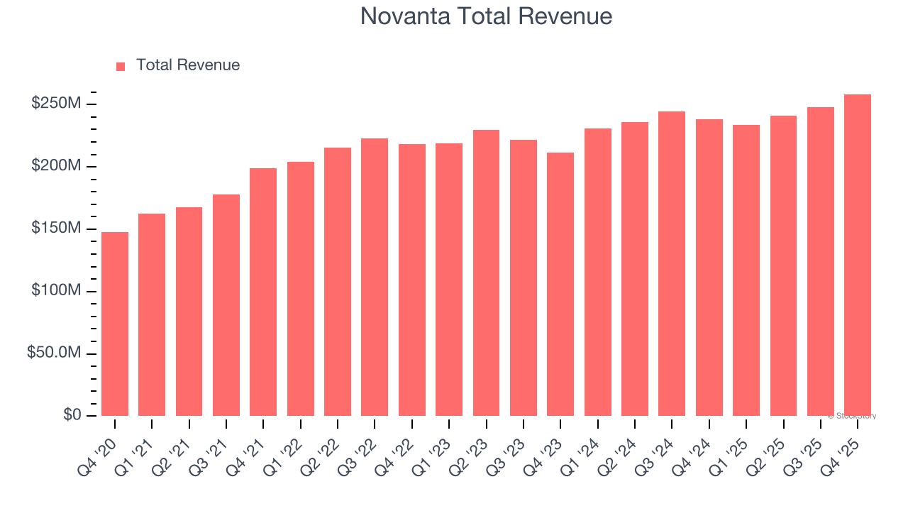 Novanta Total Revenue