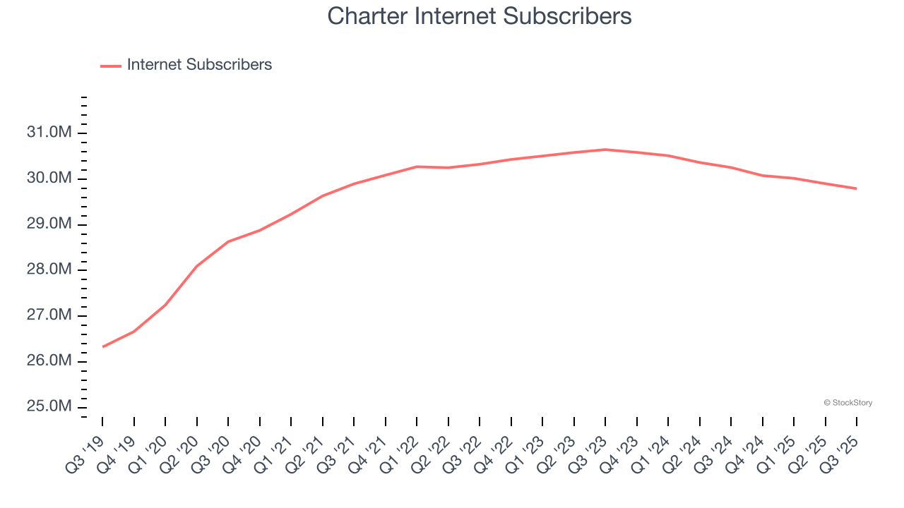 Charter Internet Subscribers