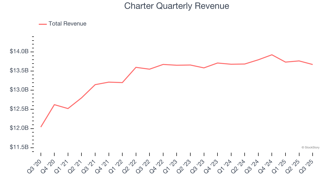 Charter Quarterly Revenue