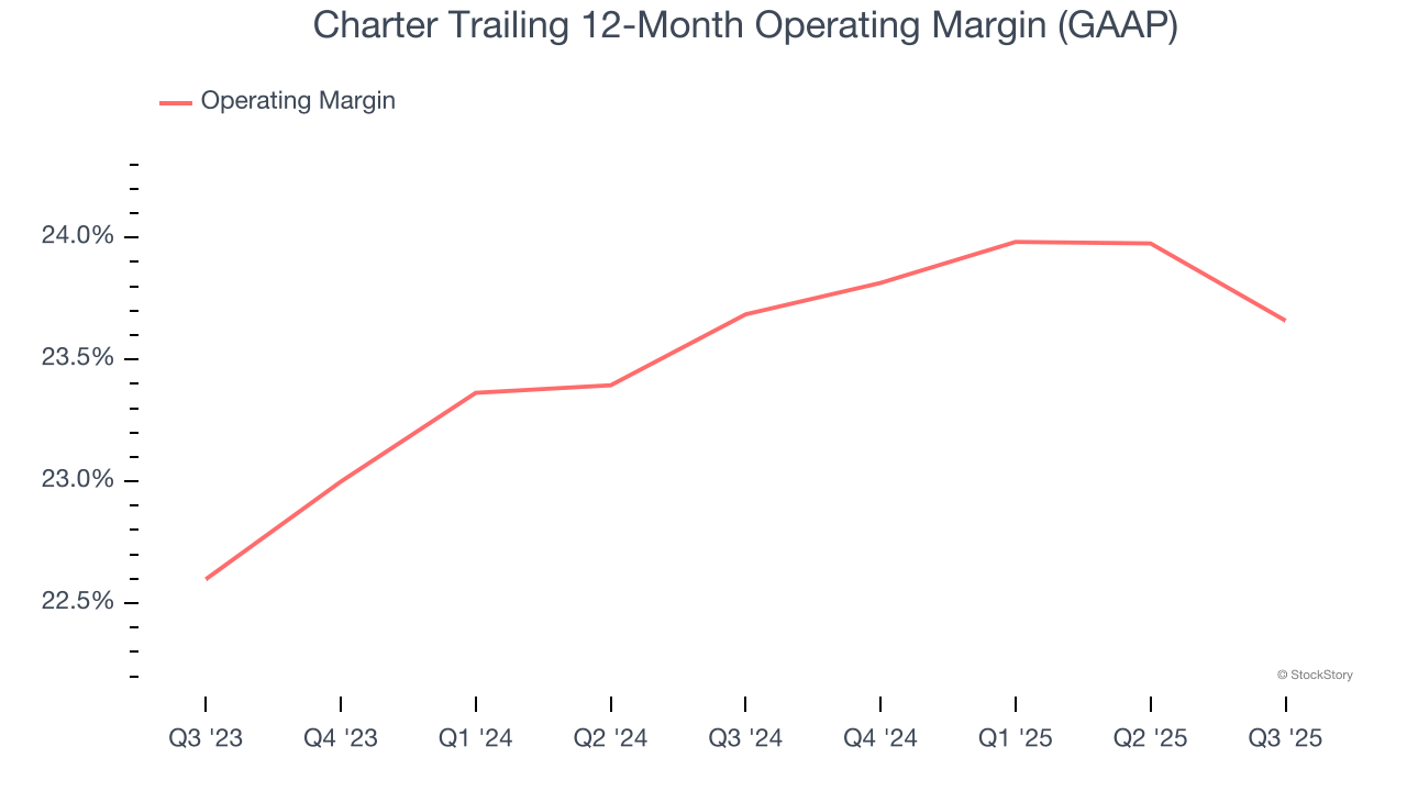 Charter Trailing 12-Month Operating Margin (GAAP)