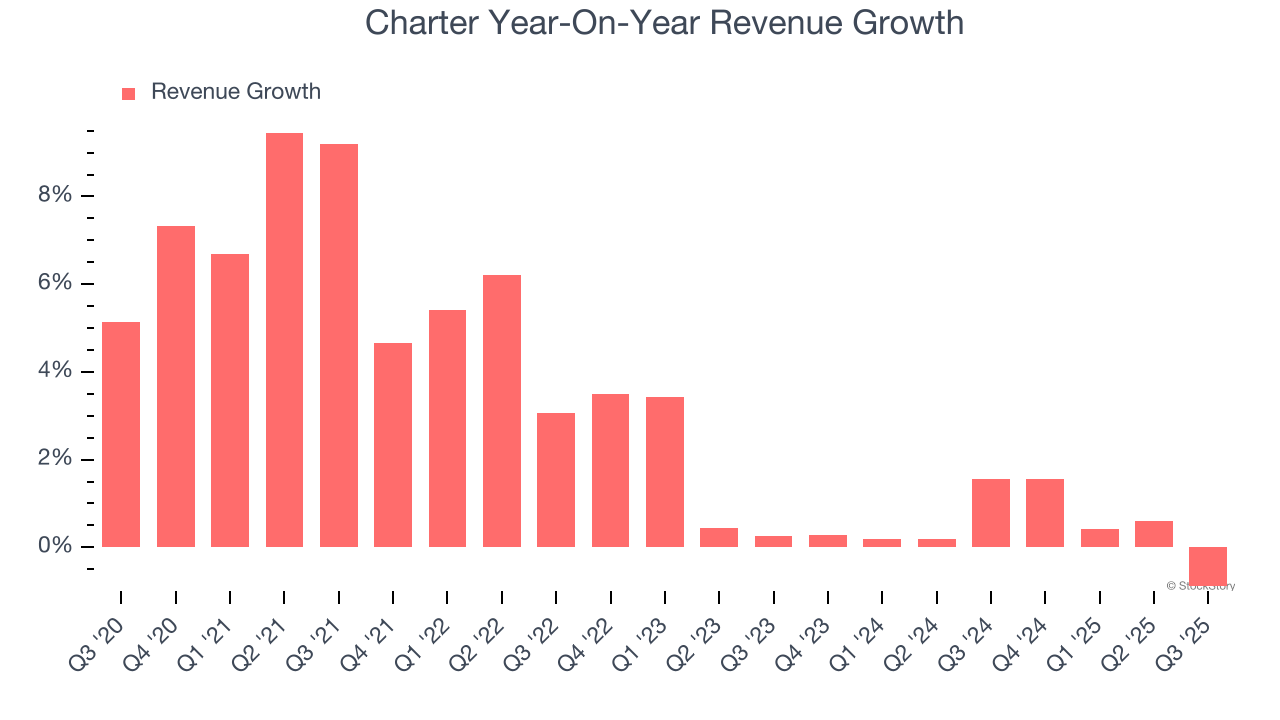 Charter Year-On-Year Revenue Growth