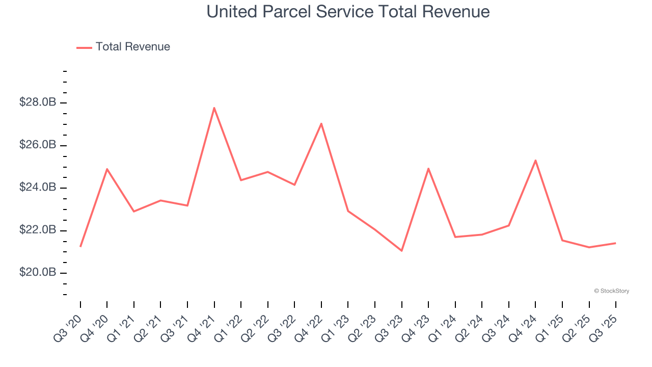 United Parcel Service Total Revenue