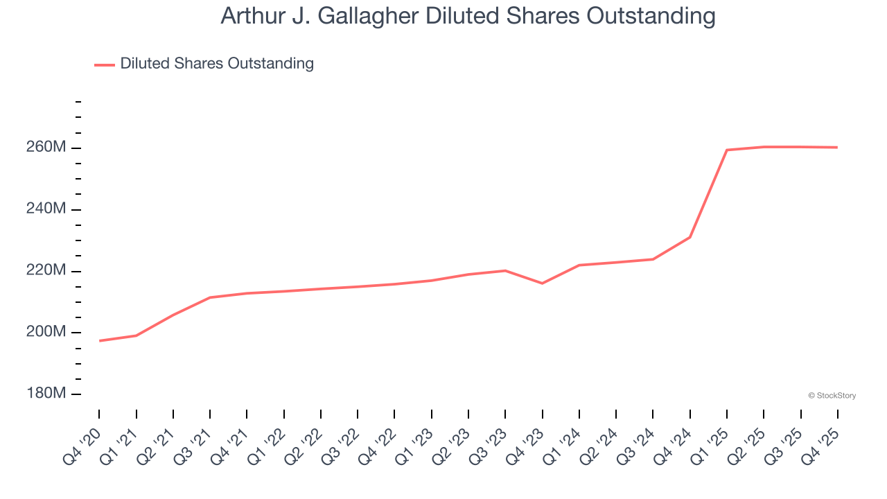Arthur J. Gallagher Diluted Shares Outstanding