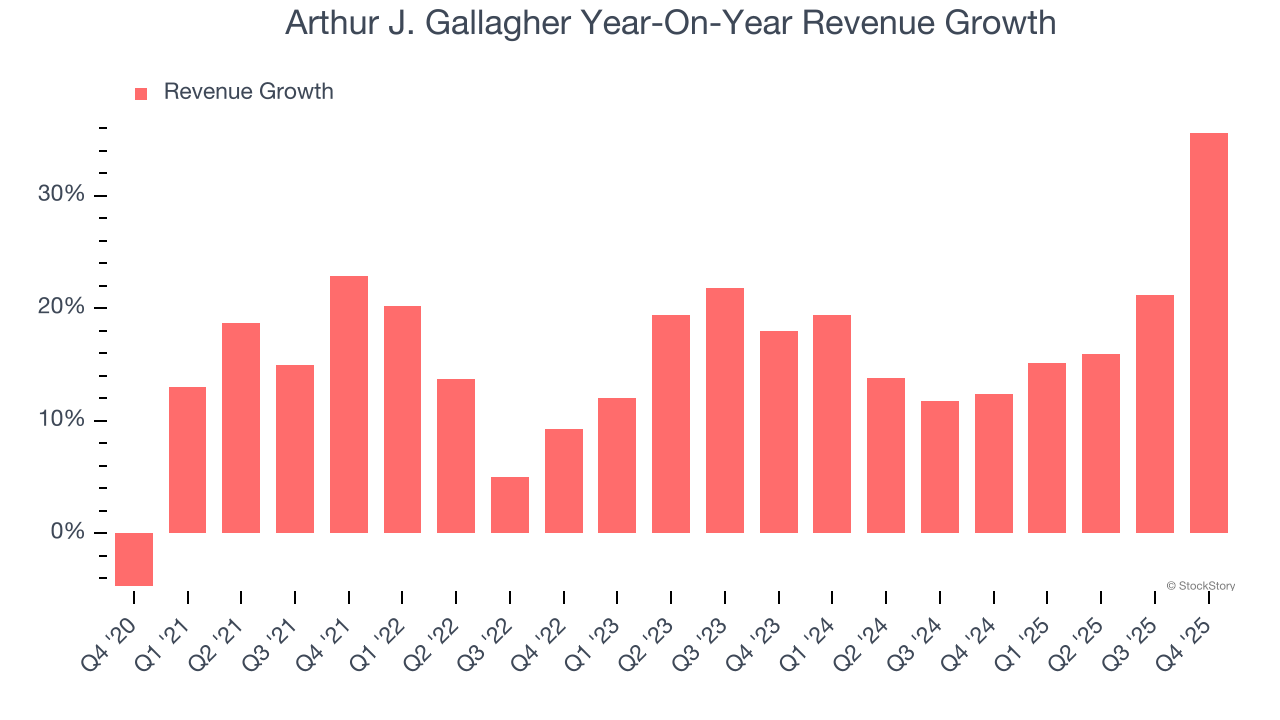 Arthur J. Gallagher Year-On-Year Revenue Growth