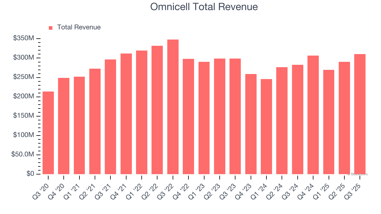 Omnicell Total Revenue