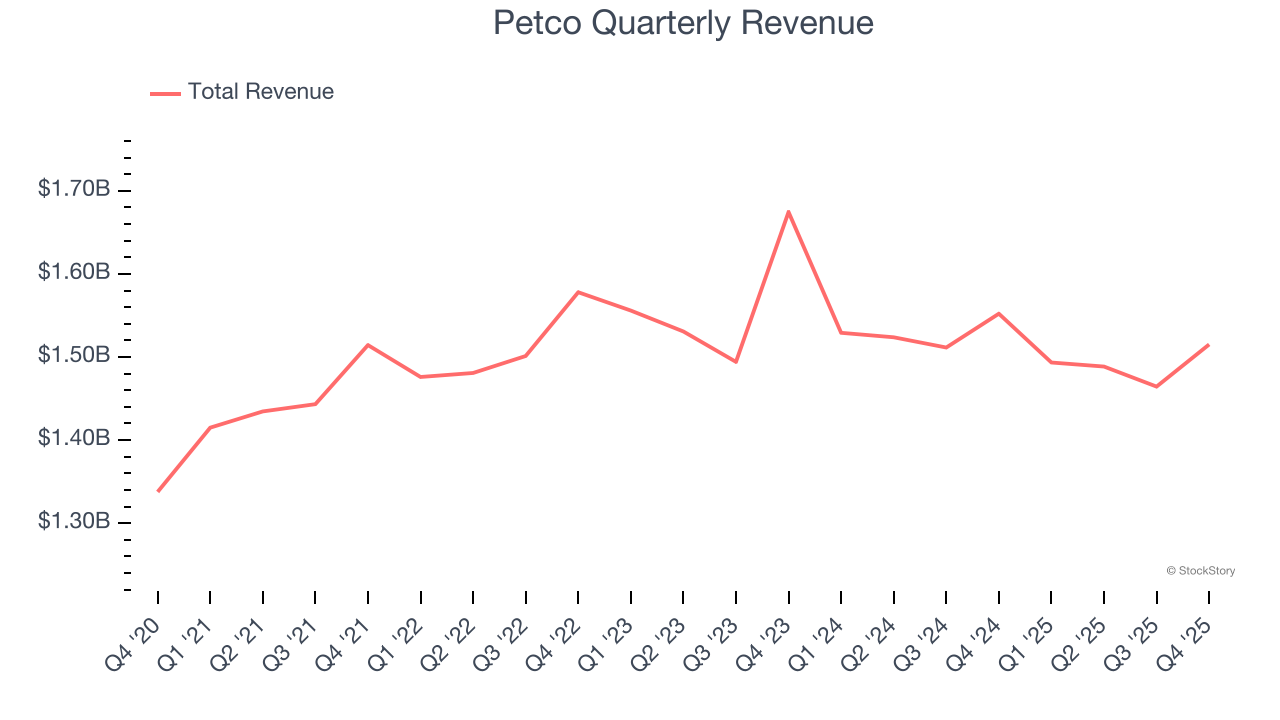 Petco Quarterly Revenue