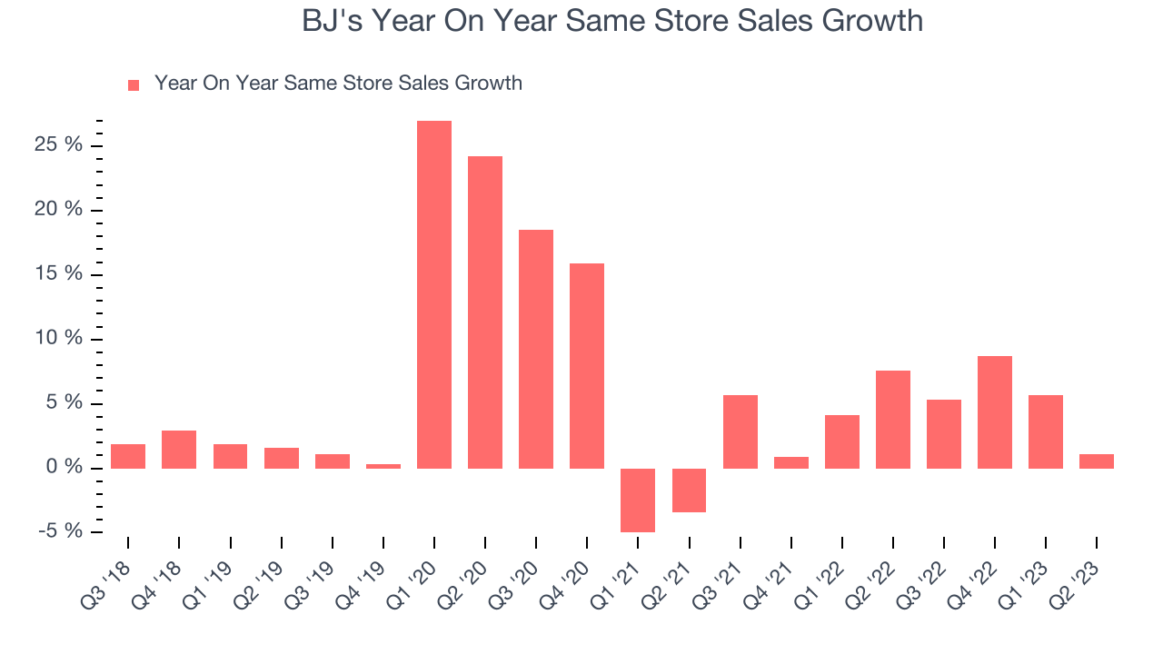 BJ's Year On Year Same Store Sales Growth