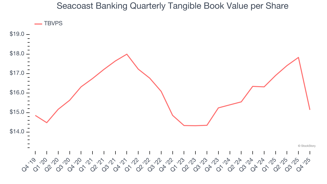 Seacoast Banking Quarterly Tangible Book Value per Share