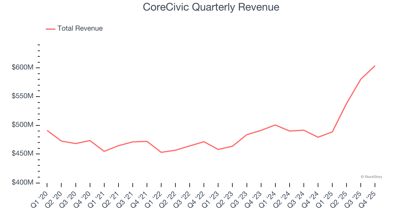 CoreCivic Quarterly Revenue