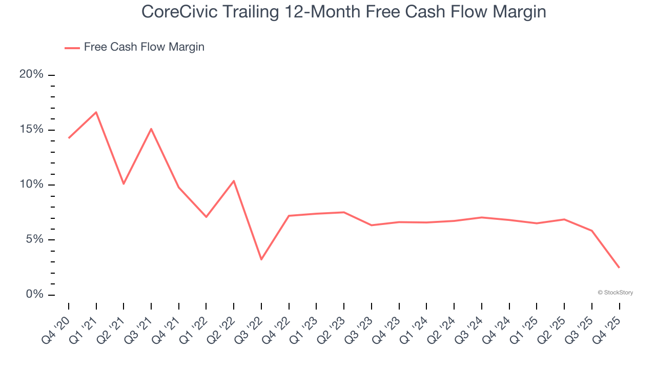 CoreCivic Trailing 12-Month Free Cash Flow Margin