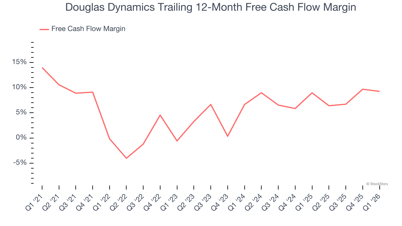 Douglas Dynamics Trailing 12-Month Free Cash Flow Margin