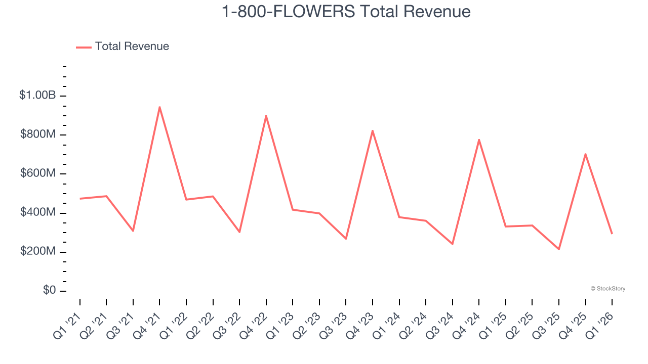 1-800-FLOWERS Total Revenue