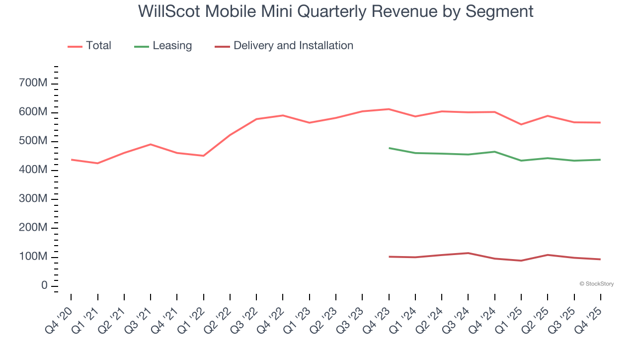 WillScot Mobile Mini Quarterly Revenue by Segment