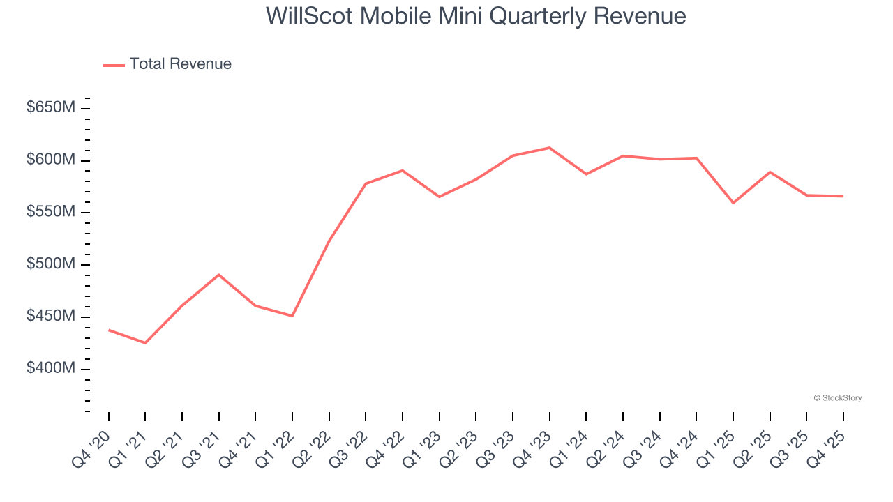 WillScot Mobile Mini Quarterly Revenue
