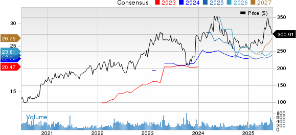 Grupo Aeroportuario del Sureste, S.A. de C.V. Price and Consensus