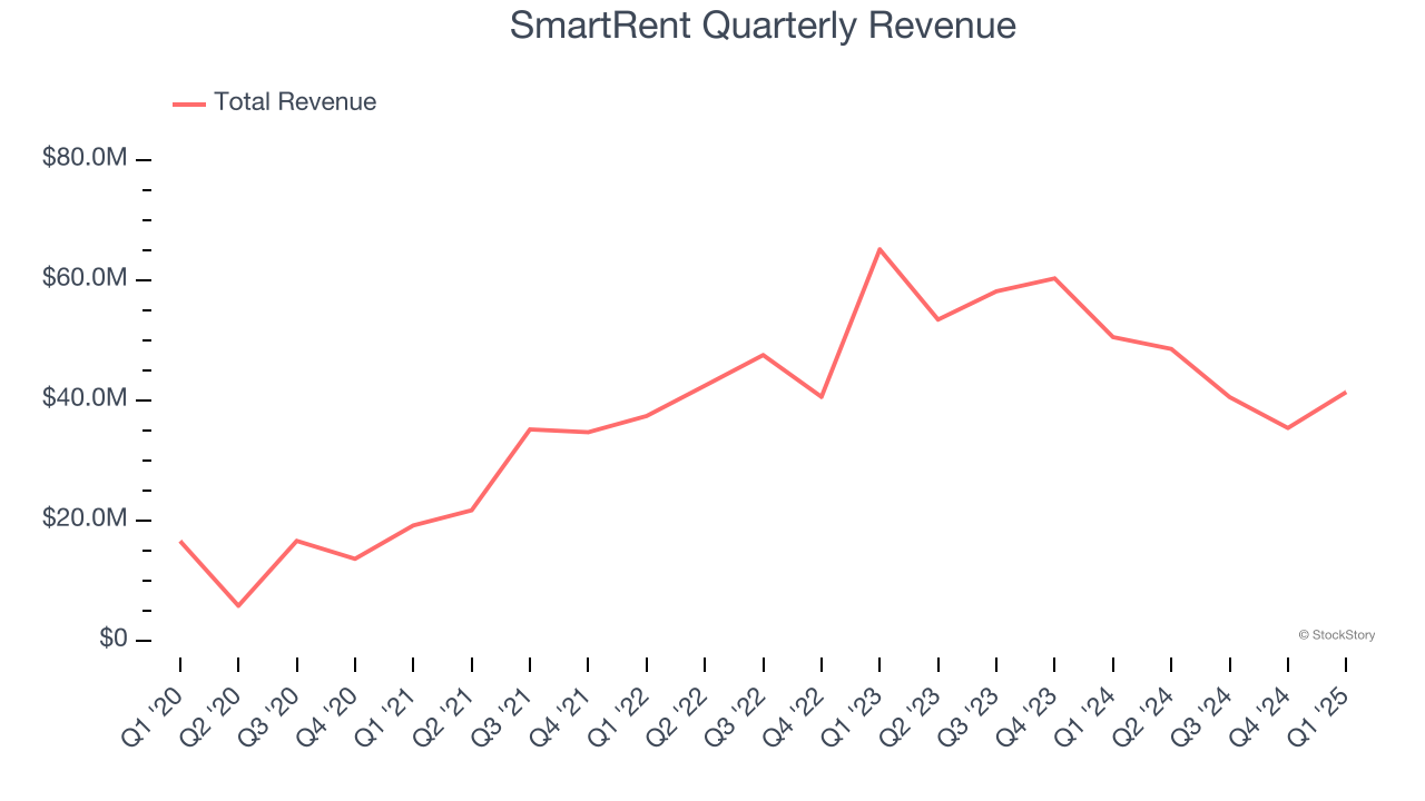 SmartRent Quarterly Revenue