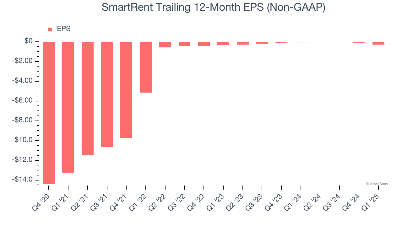 SmartRent Trailing 12-Month EPS (Non-GAAP)