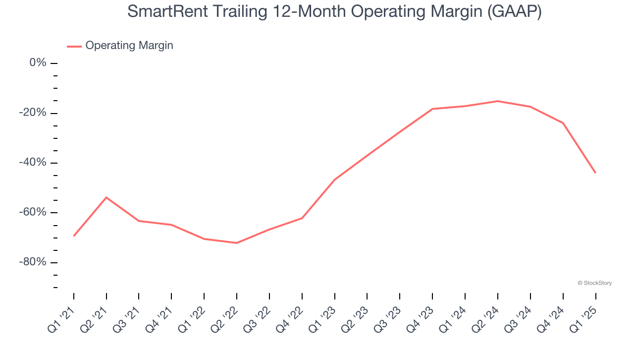 SmartRent Trailing 12-Month Operating Margin (GAAP)