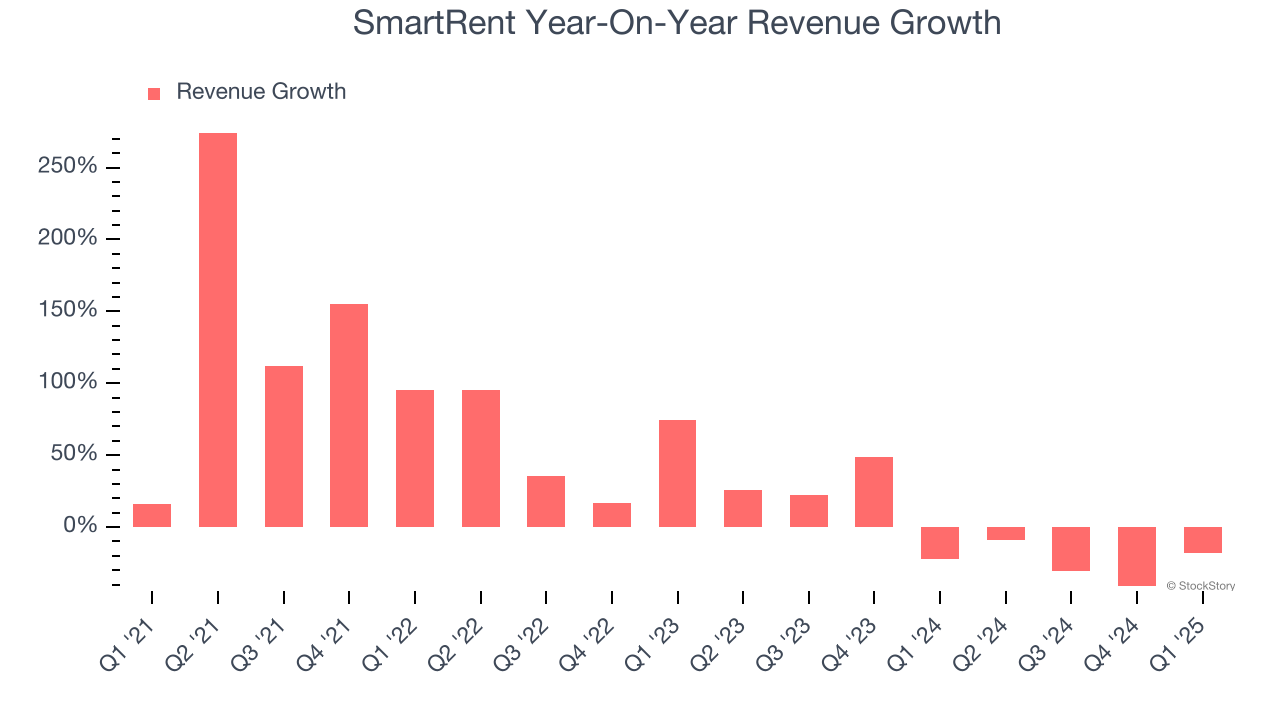SmartRent Year-On-Year Revenue Growth