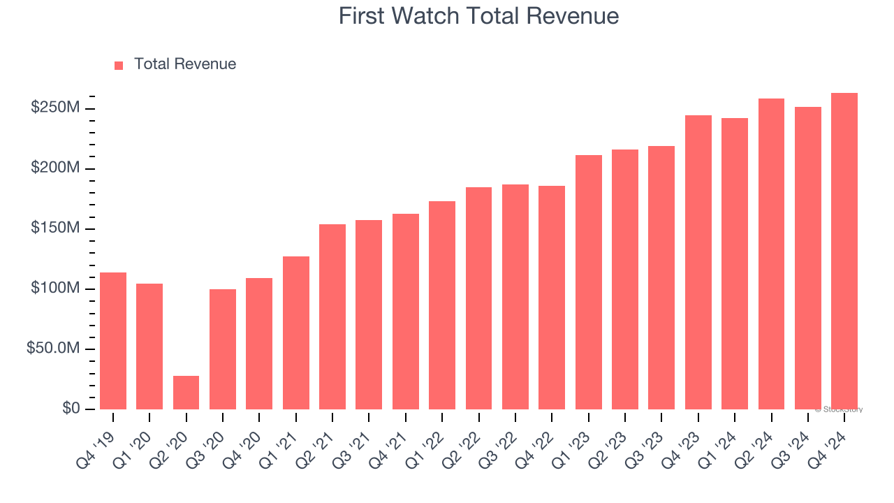 First Watch Total Revenue