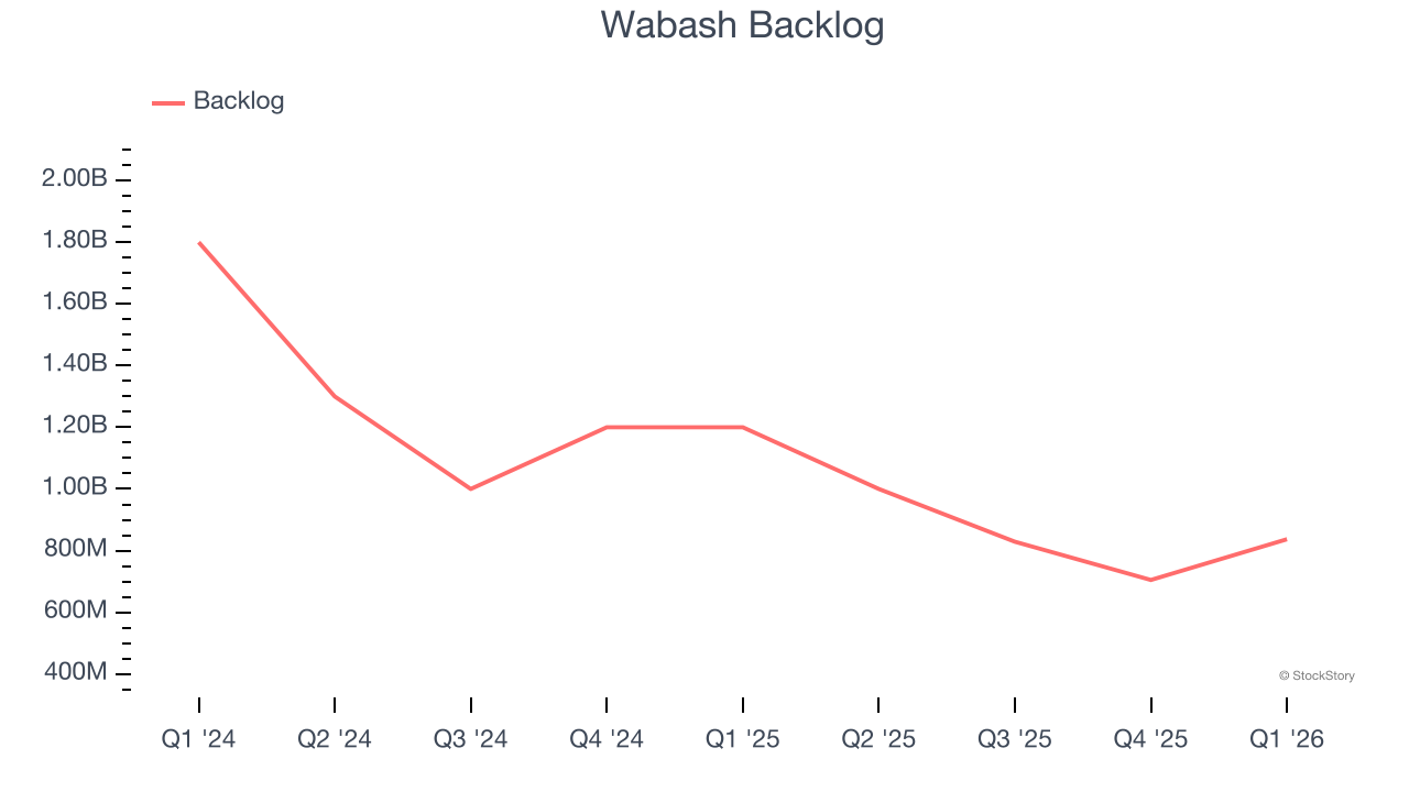 Wabash Backlog