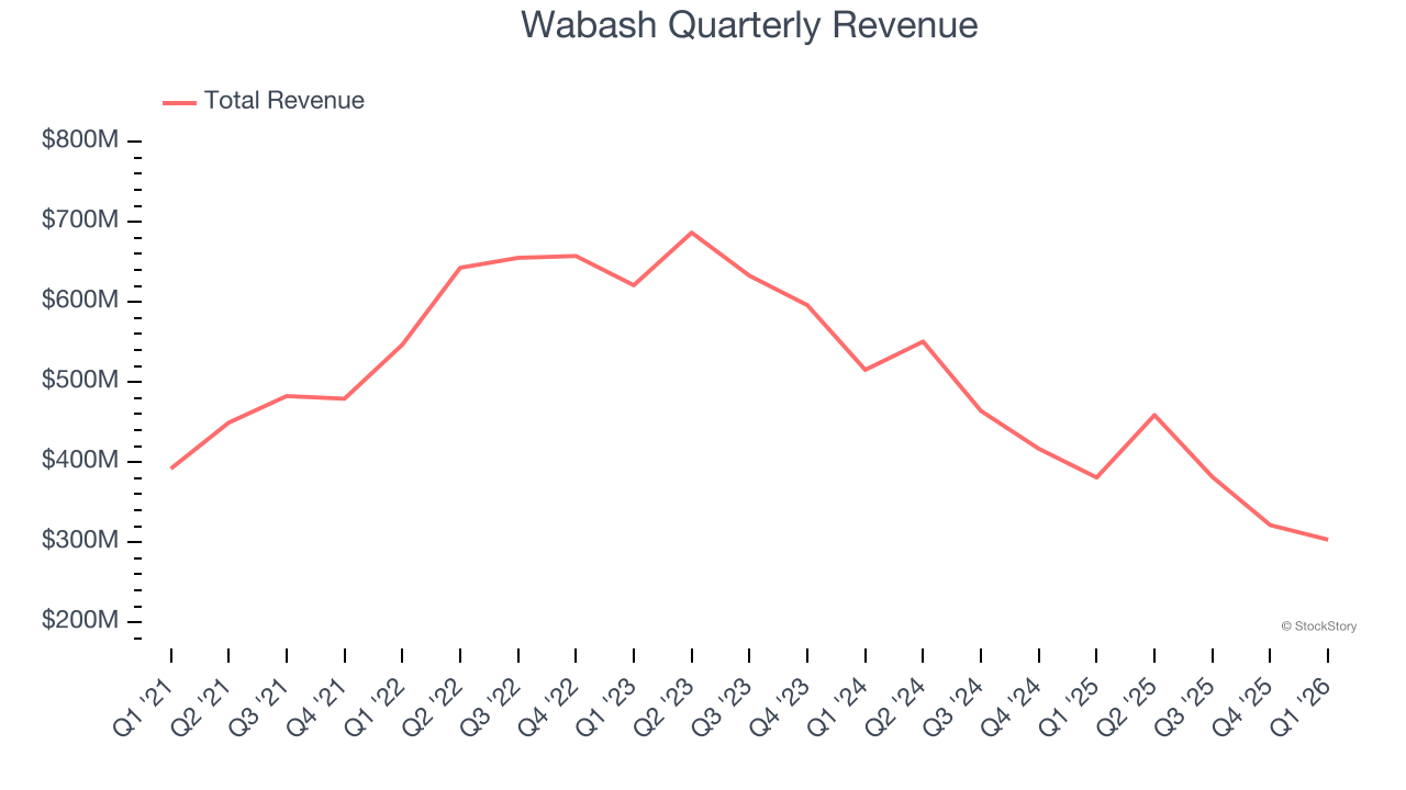 Wabash Quarterly Revenue