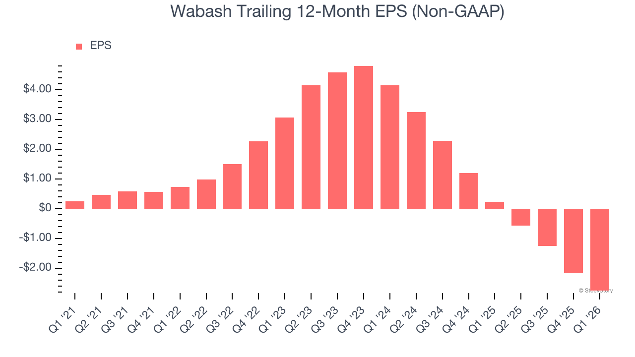 Wabash Trailing 12-Month EPS (Non-GAAP)