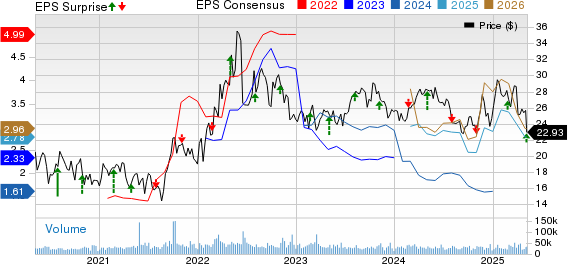 Coterra Energy Inc. Price, Consensus and EPS Surprise