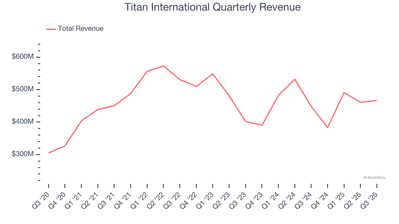 Titan International Quarterly Revenue