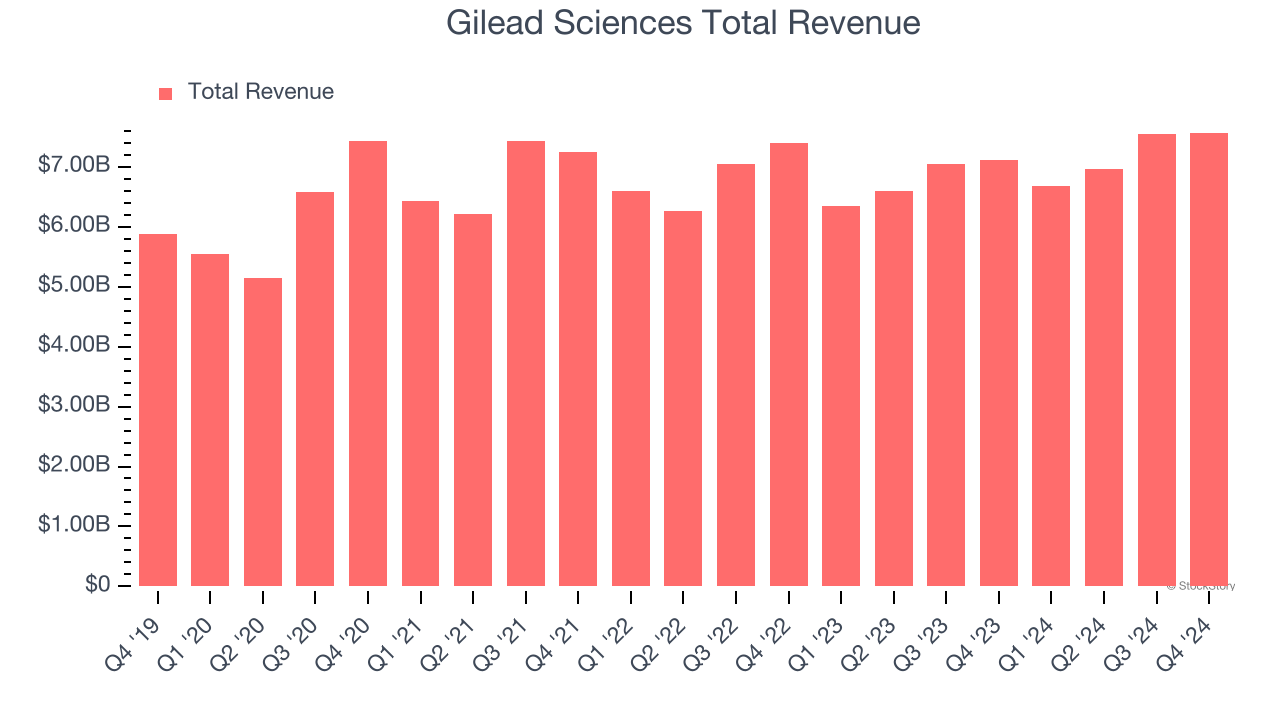 Gilead Sciences Total Revenue