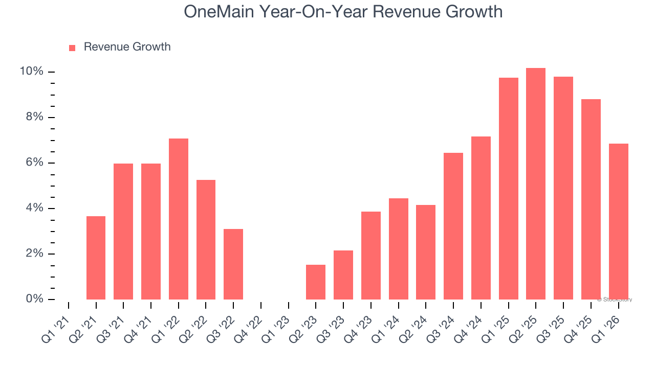 OneMain Year-On-Year Revenue Growth
