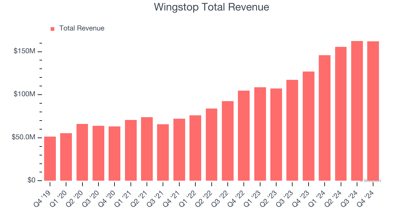 Wingstop Total Revenue