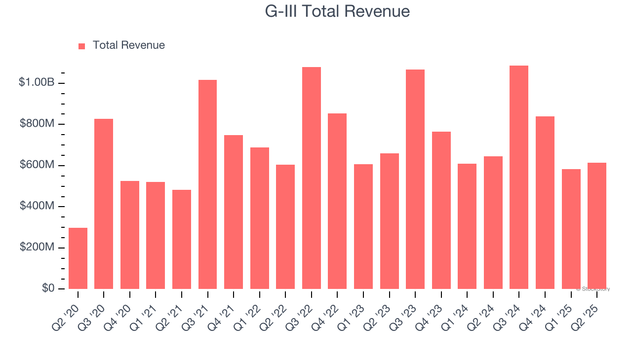 G-III Total Revenue