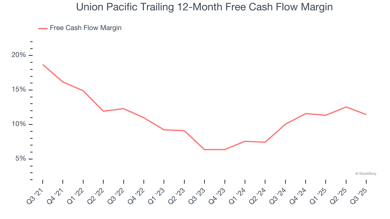 Union Pacific Trailing 12-Month Free Cash Flow Margin