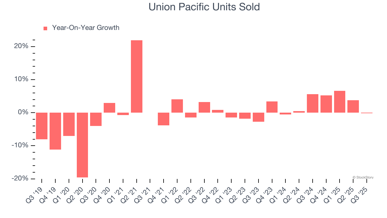 Union Pacific Units Sold