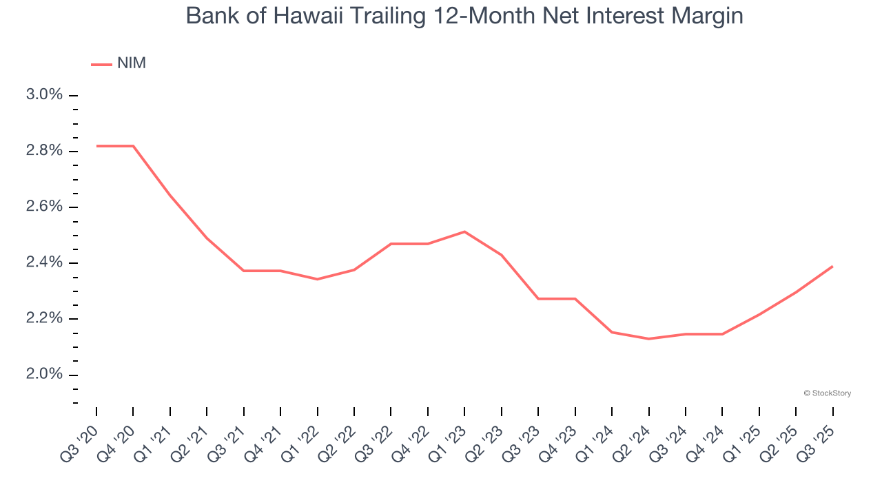 Bank of Hawaii Trailing 12-Month Net Interest Margin
