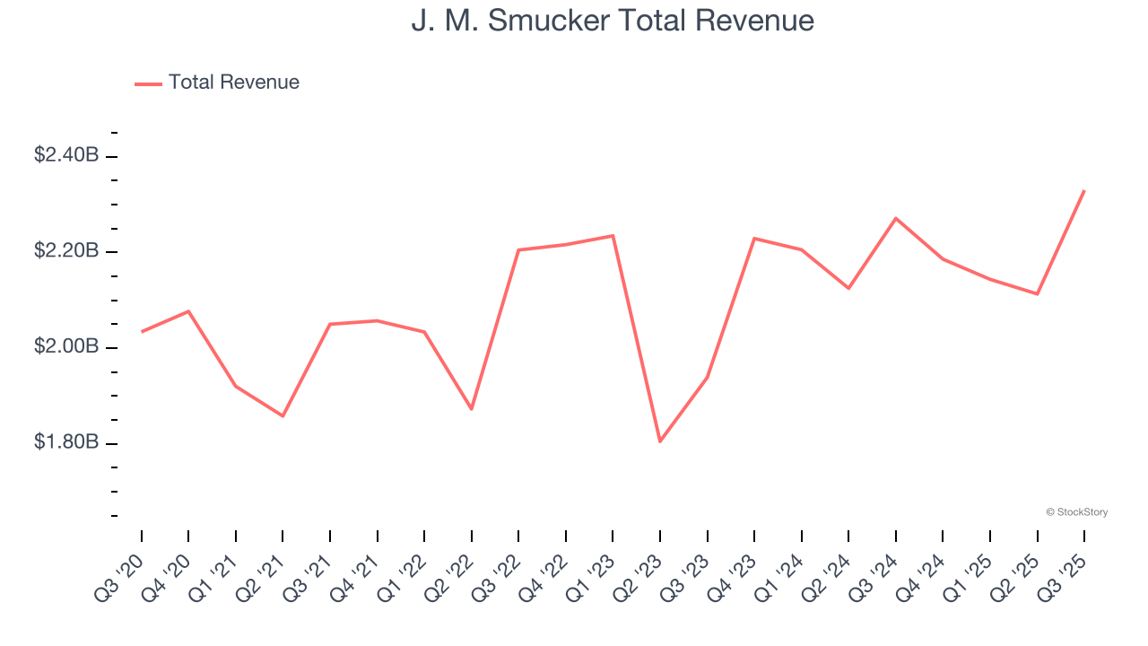 J. M. Smucker Total Revenue