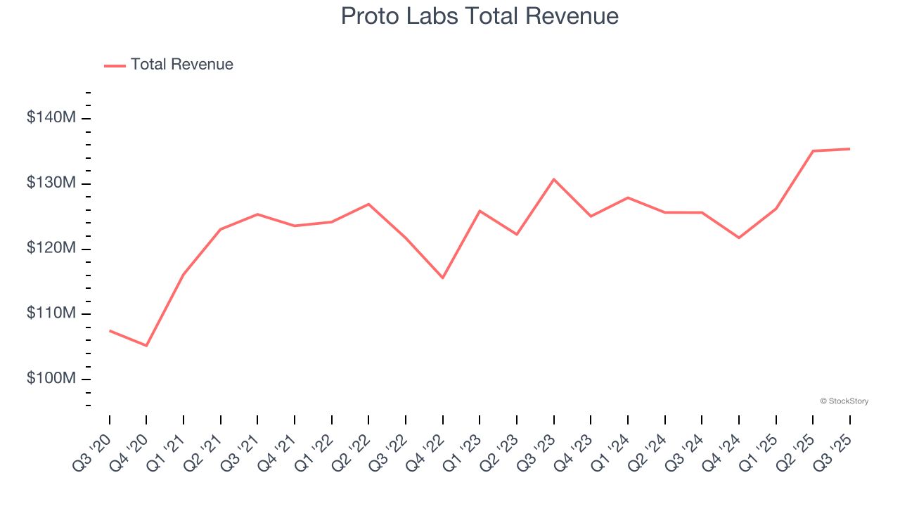 Proto Labs Total Revenue
