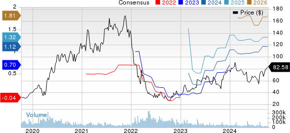 Shopify Inc. Price and Consensus