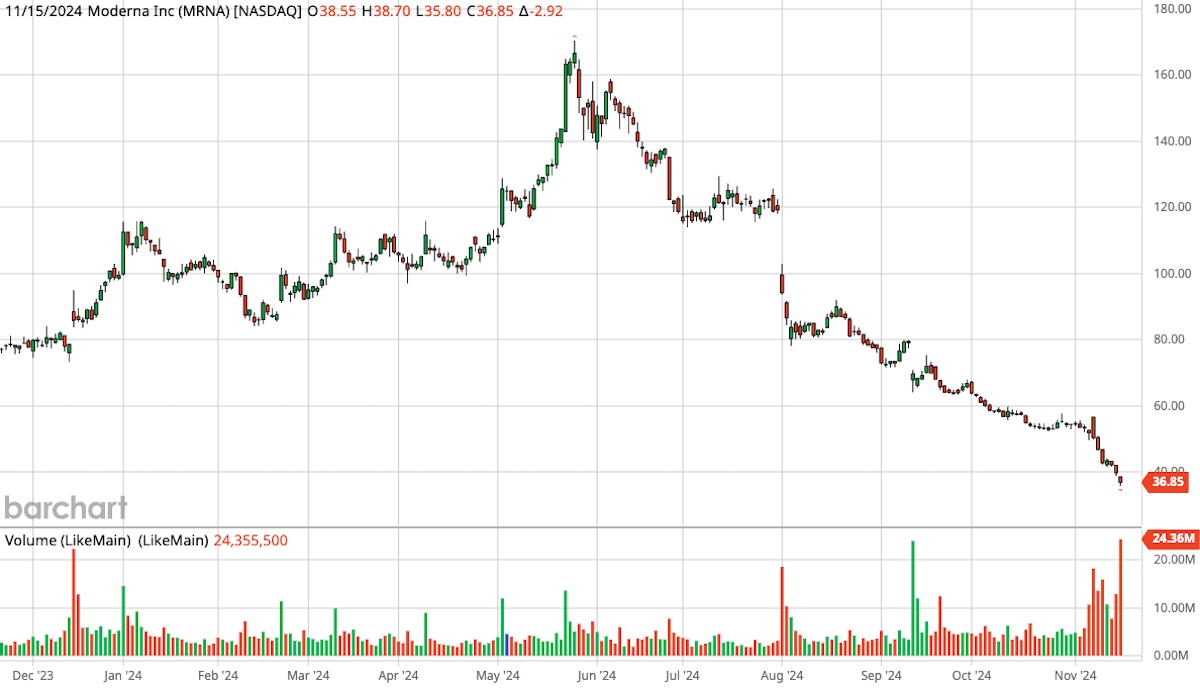 Vaccine maker Moderna, ticker symbol MRNA, one-year candlestick stock chart.