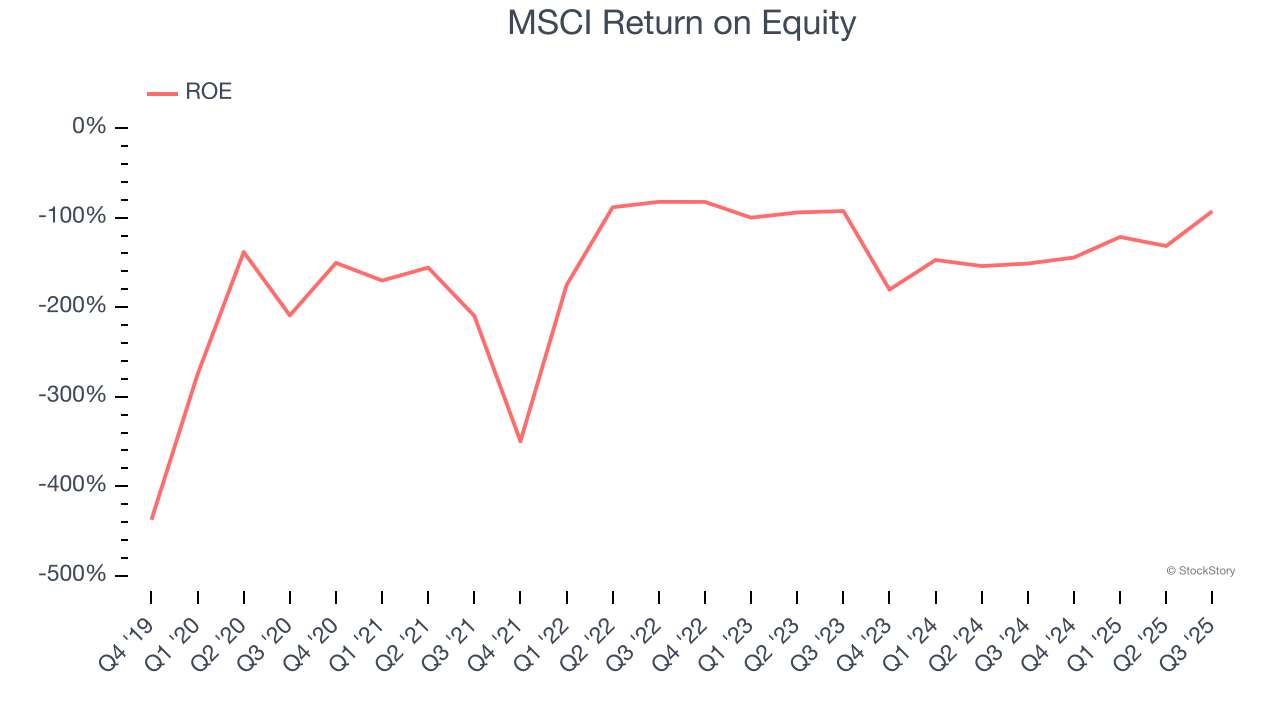 MSCI Return on Equity