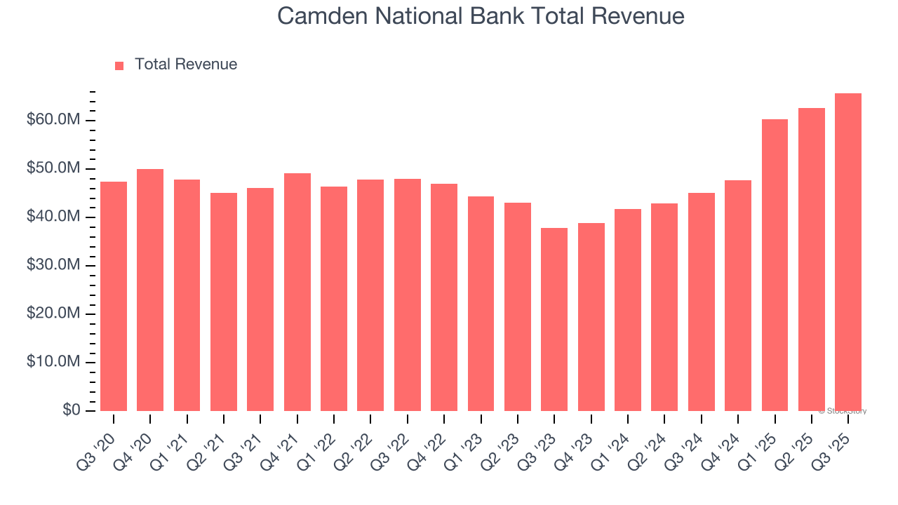 Camden National Bank Total Revenue