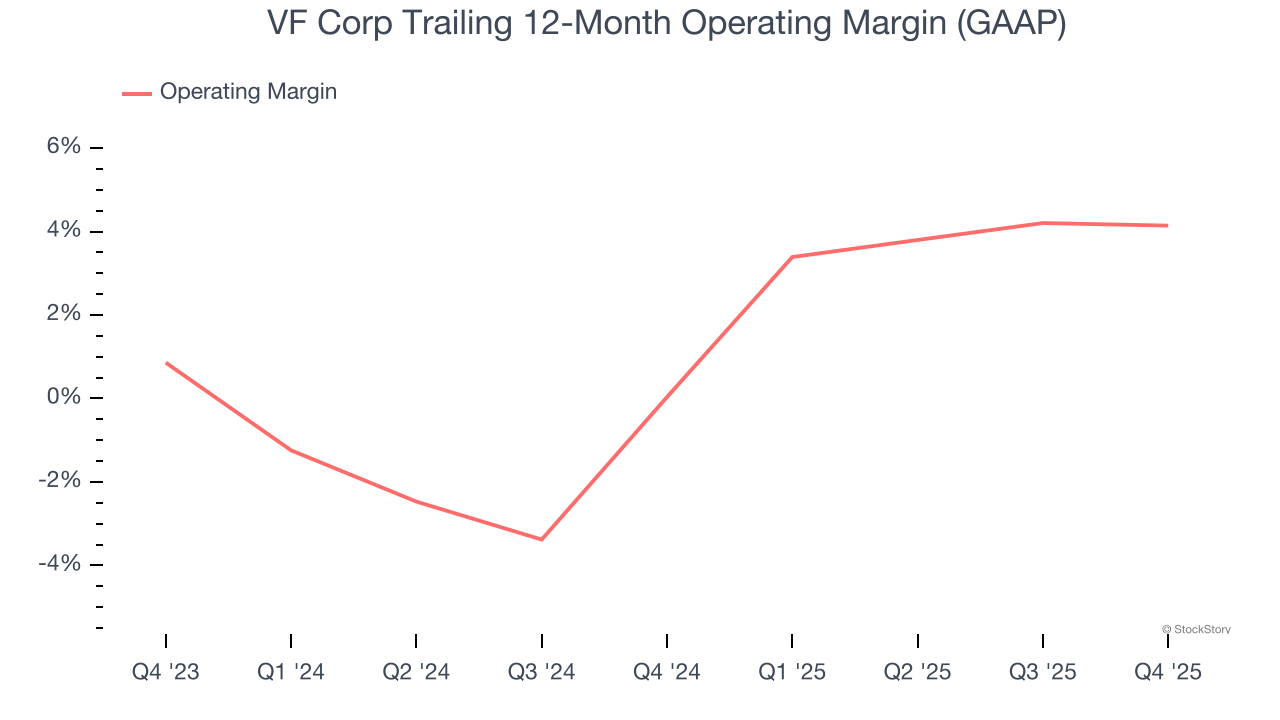 VF Corp Trailing 12-Month Operating Margin (GAAP)